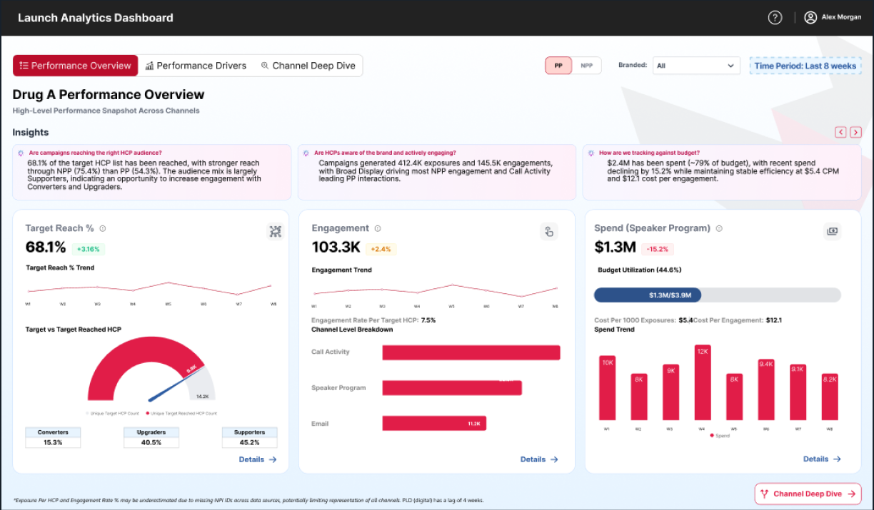 Launch Analytics final dashboard interface