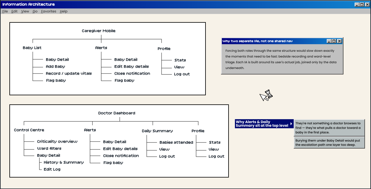 NeoPulse information architecture — Caregiver Mobile and Doctor Dashboard